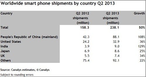 ,智能手机,Apple,操作系统,全球智能机第二季出货2.4亿部 中国销量占比20%