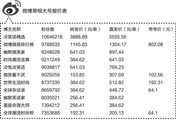 ,新浪,粉丝,媒体人,创业者,投资人,新浪微博整肃草根大号  第三方营销公司受冲击