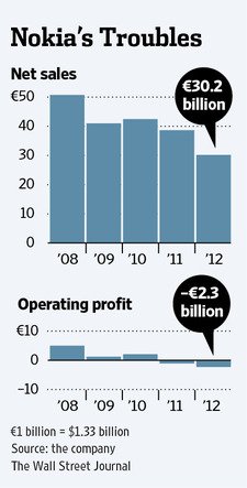 ,Microsoft,智能手机,并购重组,Apple,管理层,新浪,诺基亚的复兴之路：困难重重