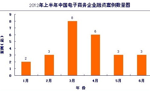 ,电子商务,风险投资,小米,报告称上半年电商行业融资59.6亿 热度下降