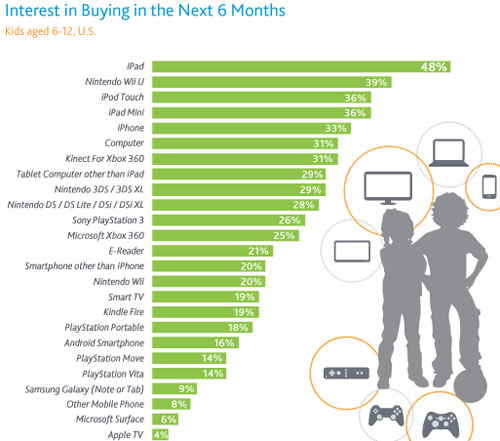 ,互联网,苹果，引领电子礼物的潮流