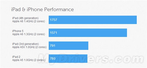 ,平板电脑,Apple,iPad 4性能提升明显