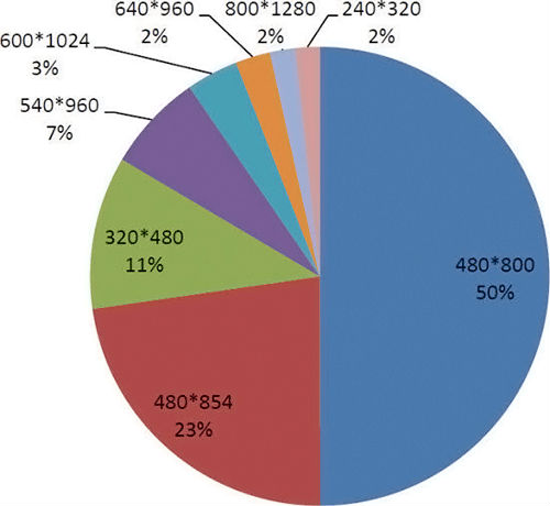 ,互联网,交互设计的那些事：Android iOS和WP平台的六大差异