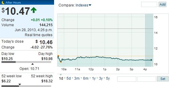 88528545.jpg ,智能手机,Microsoft,投资人,Apple,黑莓一季度财报让投资者感到绝望 股价暴跌28%