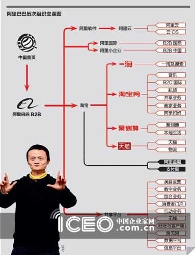 ,阿里巴巴,马云,电子商务,管理层,B2C,B2B,马云应对大公司病策略：不断分拆