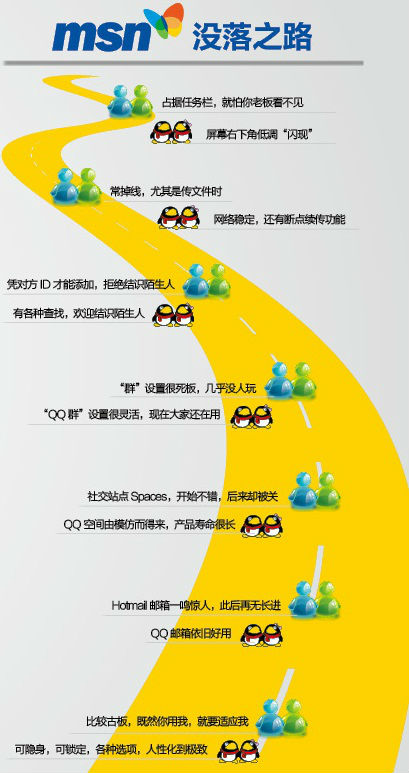 20130406081506219.jpg ,Microsoft,即时通讯,创业者,新浪,人人,社交网络,MSN大败局
