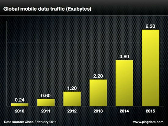 ,平板电脑,智能手机,社交网络,电子商务,浏览器,Facebook,趋势网盘点：网民使用移动网络时间盘点 应用程序占2/3