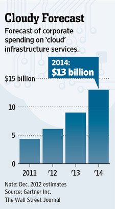 81960556.jpg ,Amazon,Google,Microsoft,云计算,网络服务,并购重组,科技巨头角逐云计算市场:争夺开发者价格激战