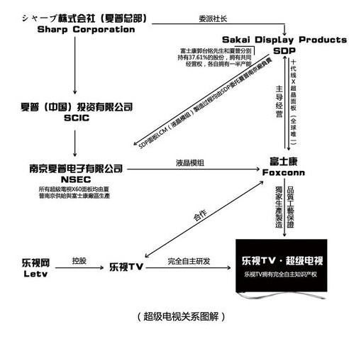 ,阿里巴巴,投资人,智能电视,电信通讯,电子商务,B2B,疯狂的乐视TV：贾跃亭的第三场赌局