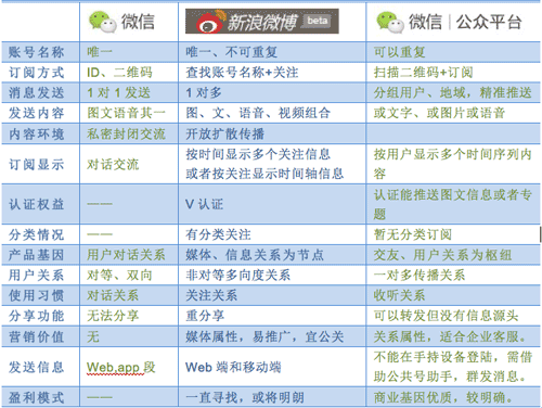 ,新浪,腾讯,新媒体,位置服务,粉丝,新浪微博大号纷纷筑巢微信