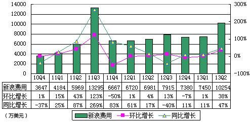 ,新浪,阿里巴巴,网易,图解新浪季报：运营亏损1820万美元 运营利润率-12%