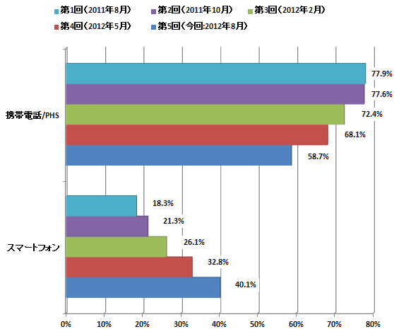 ,智能手机,移动互联网,移动平台,平板电脑,日本网站最新数据报道：智能手机将一统移动互联网天下