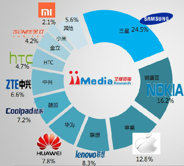,智能手机,Apple,操作系统,Google,移动互联网,智能机市场新变数：终端国货崛起 系统新兵搅局