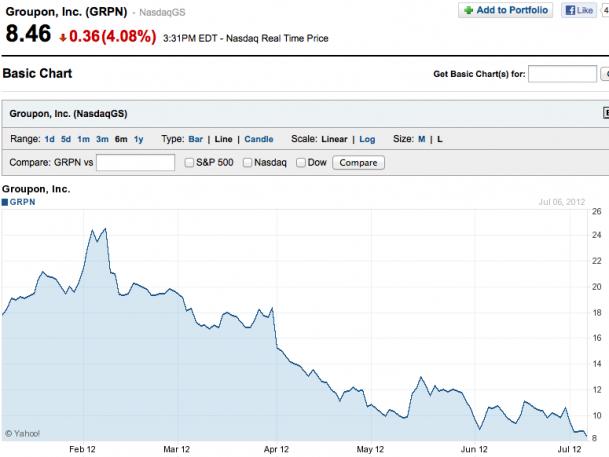 ,互联网,团购网巨头Groupon股值创新低