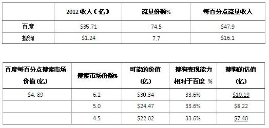 4.jpg ,浏览器,百度,Apple,天灏资本侯晓天:搜狗到底值多少钱