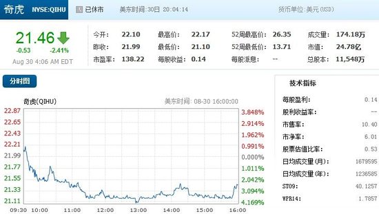 73329914.jpg ,奇虎,百度,腾讯,奇虎360股价周四跌2.41% 百度跌0.96%