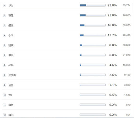 ,智能手机,Apple,国产品牌手机知名度调查：六成人认可千元机
