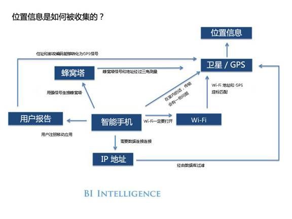 ,移动广告,搜索引擎,Google,移动应用,智能手机,移动平台,移动产业中，地理位置信息的真相