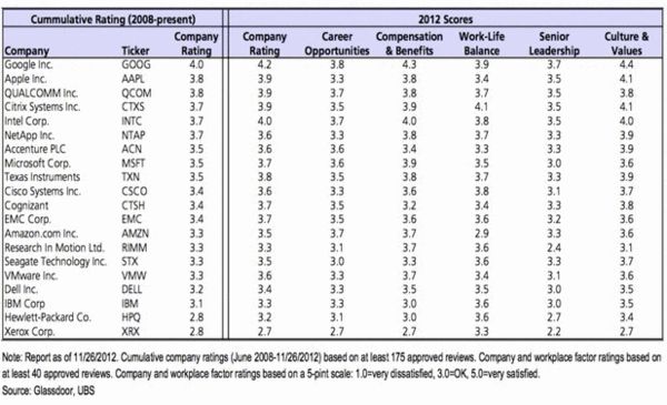 ,Google,Apple,即时通讯,Microsoft,Amazon,科技员工眼中的东家：最爱Google 惠普不给力