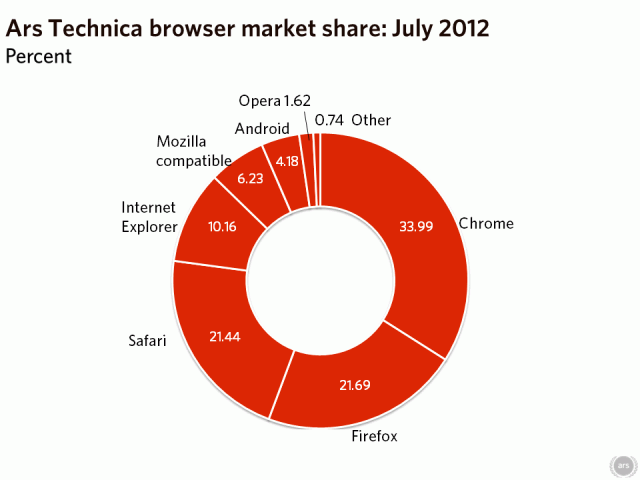 ,平板电脑,操作系统,浏览器,Apple,移动平台,智能手机,随着IE和Chrome的滑落，火狐持续获利