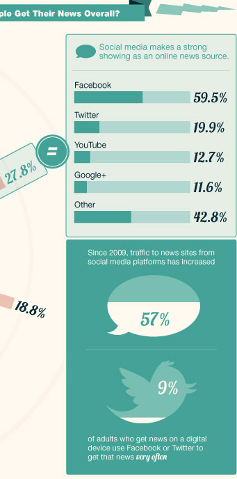 ,自媒体,社交网络,纽约 时报的5条社交网络的常识性原则