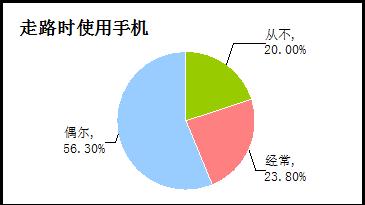 图片1.jpg ,互联网,80%的日本人在走路时玩手机