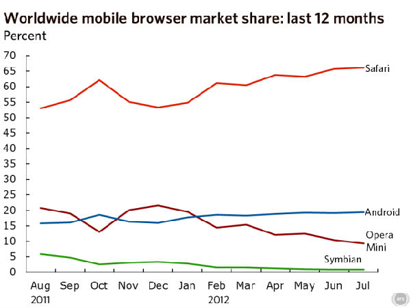 ,平板电脑,操作系统,浏览器,Apple,移动平台,智能手机,随着IE和Chrome的滑落，火狐持续获利