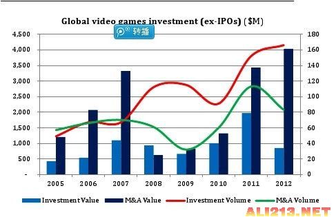 ,网络游戏,并购重组,移动游戏,平板电脑,社交游戏投资急剧萎缩 业内已经掀起并购热潮