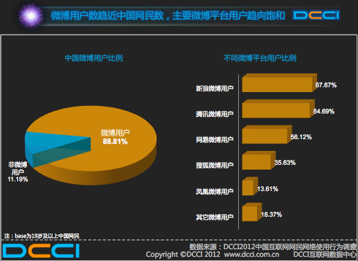,网民,新浪,腾讯,网易,DCCI微博报告：新浪腾讯网易位列前三