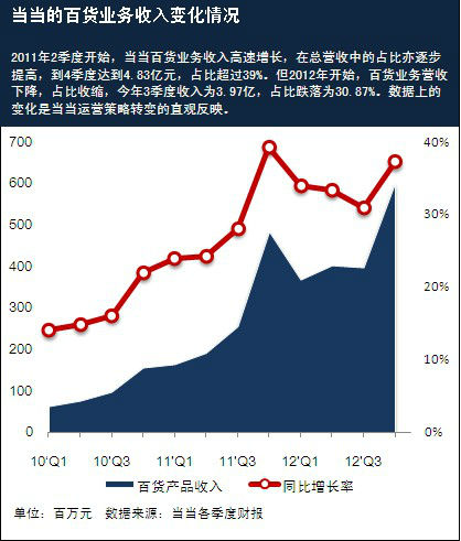 第一篇图4.jpg ,Amazon,B2C,上市交易,电子商务,浅析当当过冬的战略转型