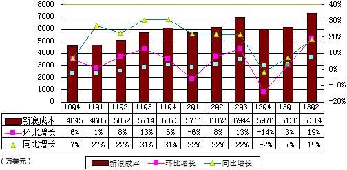 ,新浪,阿里巴巴,网易,图解新浪季报：运营亏损1820万美元 运营利润率-12%