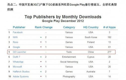 ,Google,移动互联网,两周营收100万，GO桌面在Google Play做对了什么