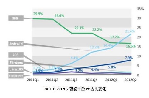 ,浏览器,平板电脑,移动互联网,智能手机,百度,百度报告：Android份额占21.4%已居第一