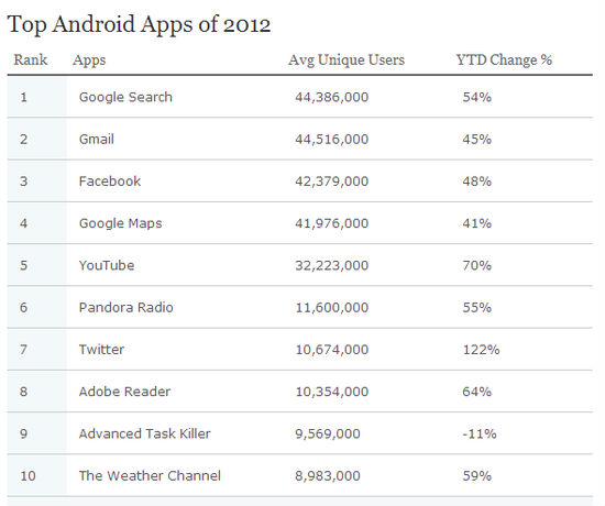 ,智能手机,网络视频,Facebook,移动应用,移动平台,操作系统,尼尔森公布2012年度美国数字产业排名情况