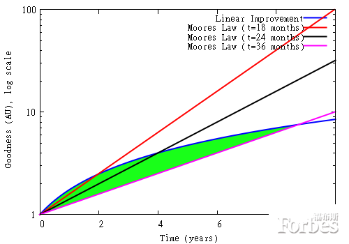 ,Microsoft,平板电脑,摩尔定律失效，硬件创业复活？