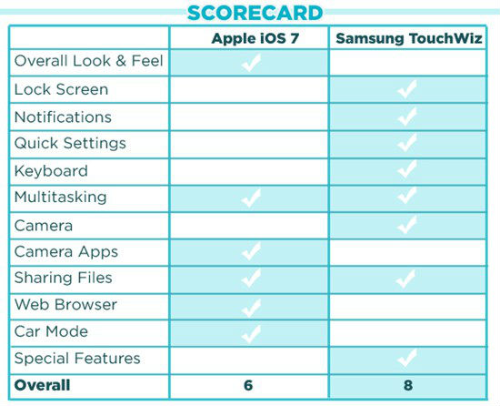 Img379996897.jpg ,Apple,浏览器,Google,趋势网盘点:苹果iOS 7 VS.三星TouchWiz