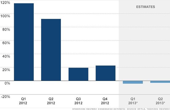 ,Apple,上市交易,投资人,平板电脑,苹果真的软蛋了么？盈利或9年来首次出现下滑