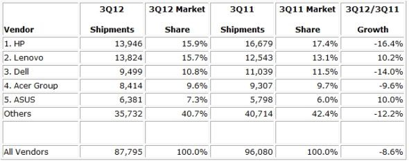 1349914629445.jpg ,互联网,电脑市场一哥争夺战:联想还是惠普?