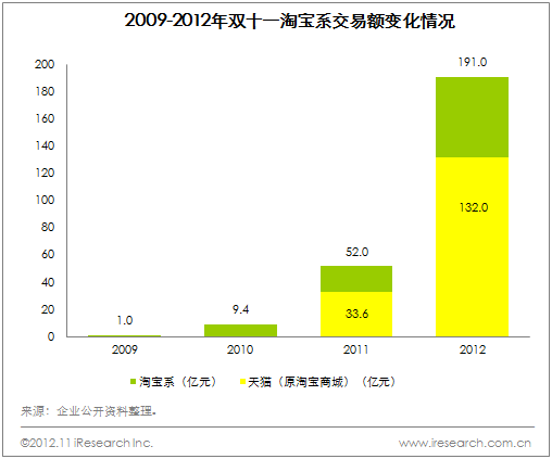 ,电子商务,网民,Amazon,2012双十一网购消费再创中国式奇迹