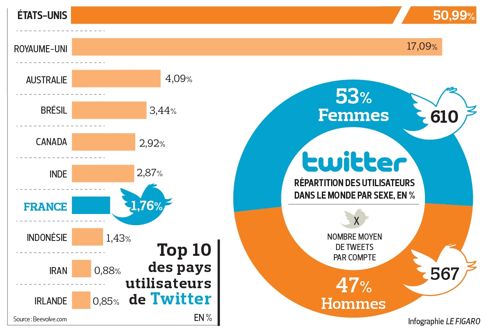,Twitter,Facebook,法国费加罗报报道：Twitter用户，女性比列远超男性