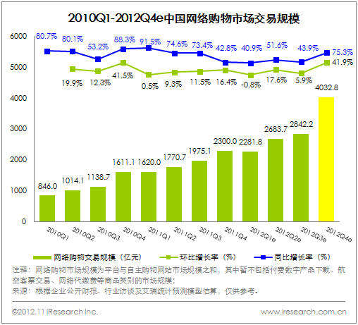 ,电子商务,网民,Amazon,2012双十一网购消费再创中国式奇迹