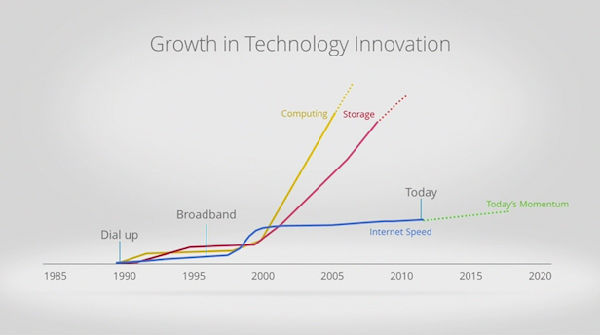 ,Google,平板电脑,智能手机,谷歌光纤不只意味着高速互联网