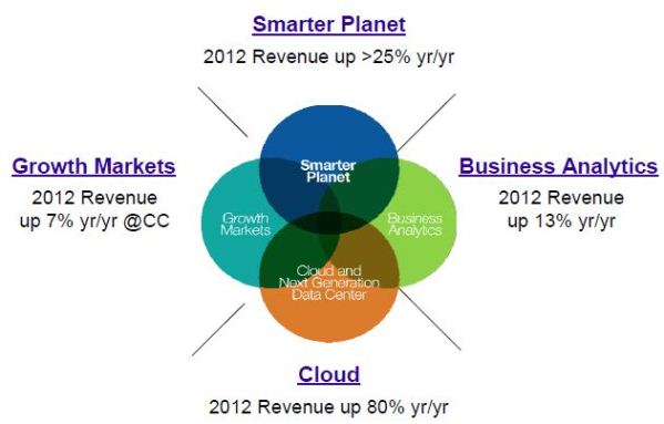 ,云计算,即时通讯,IBM2012年财报解读：云计算业务大涨80%[组图]