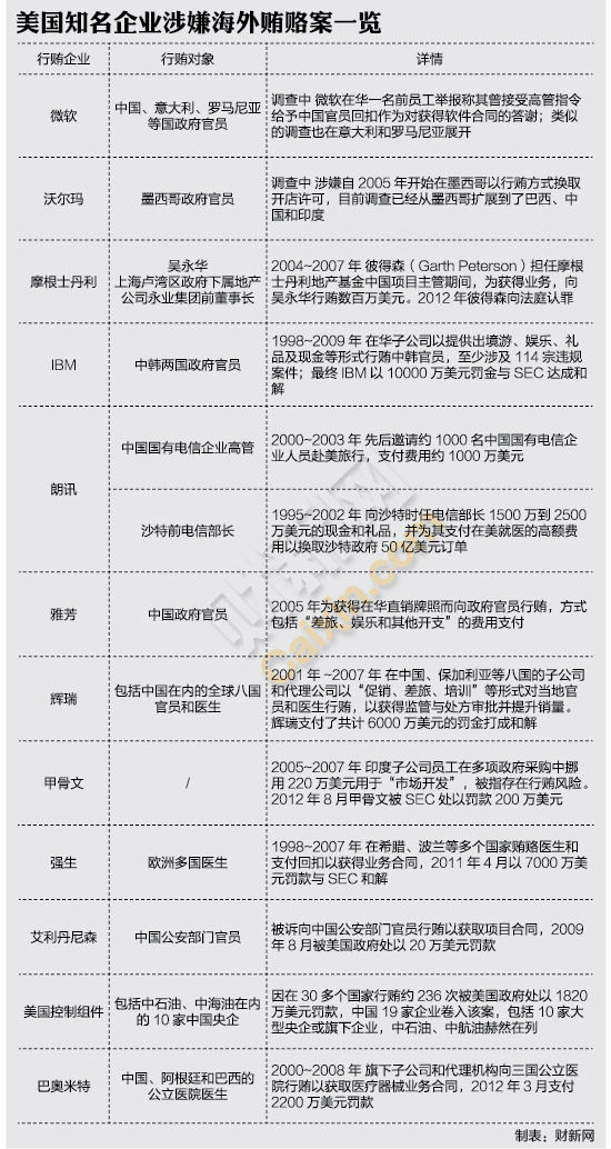 ,Microsoft,微软涉反贿赂调查 陷“贿赂门”美企盘点