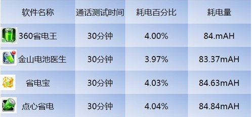 ,奇虎,四款热门省电应用评测 智能调频显神威