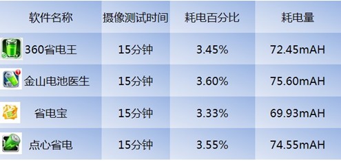 ,奇虎,四款热门省电应用评测 智能调频显神威