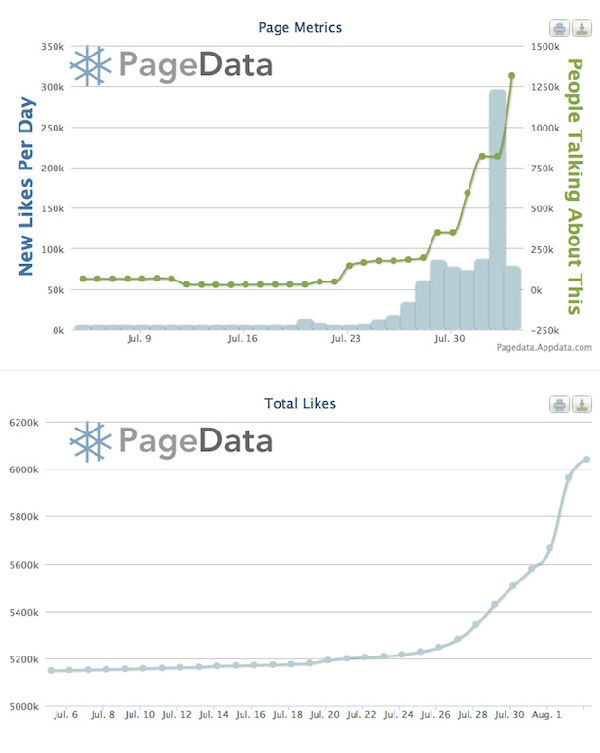 1.jpg ,粉丝,Facebook,美国第二大鸡肉快餐服务连锁店Chick-fil-A备受争议下跃升Facebook发展最快的品牌之一