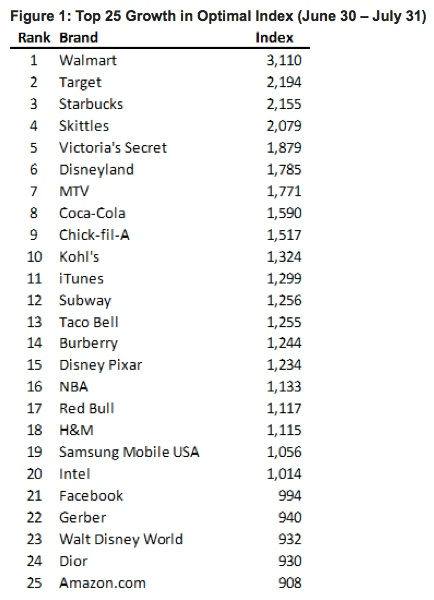 social-brand-growth.jpg ,粉丝,Facebook,美国第二大鸡肉快餐服务连锁店Chick-fil-A备受争议下跃升Facebook发展最快的品牌之一