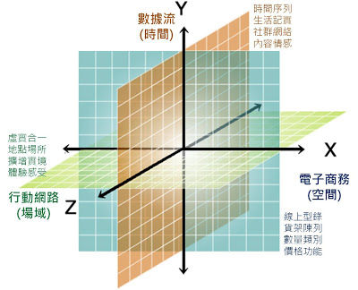 ,电子商务,次世代电子商务XYZ轴图解：电子商务 数据流 移动智能