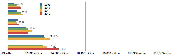 ,Apple,三星广告投放规模媲美可口可乐 苹果被远远甩开